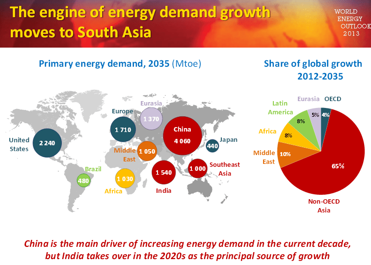 Energy Consumption Growth over the next 20 years