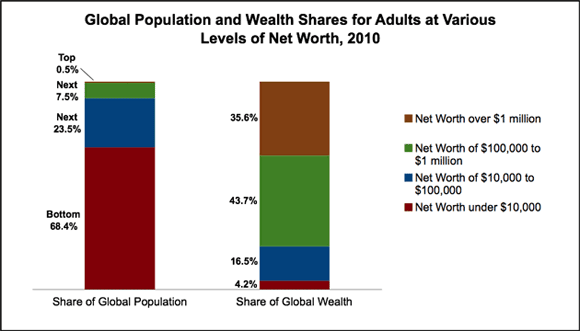 Source: Credit Suisse Research Institute, Global Wealth Report, October 2010. - See more at: http://inequality.org/global-inequality/#sthash.mMH7d4NB.dpuf